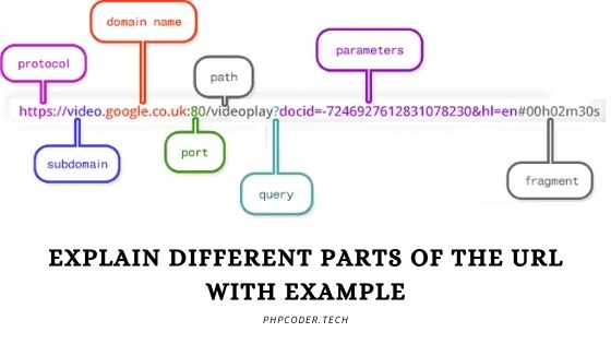 Explain-Different-Parts-of-The-URL-With-Example
