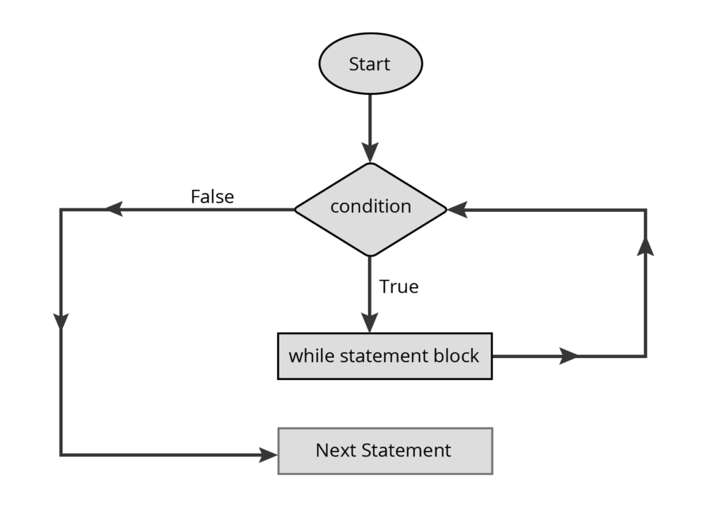 JS while Loop Flow Chart